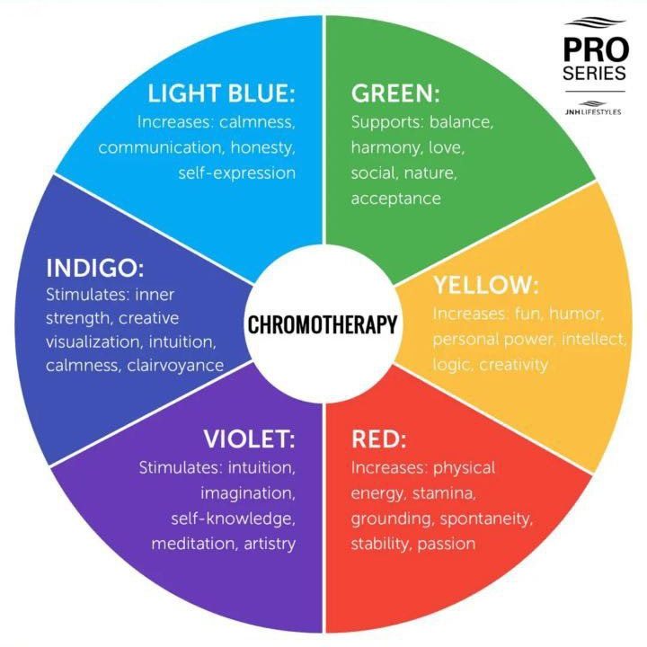 Wellness mit Farben, Aura-Heilung, Positive Energie, Körperliche Gesundheit, Harmonie und Wohlbefinden, Chakra-Heilung, ganzheitliche Therapieansätze